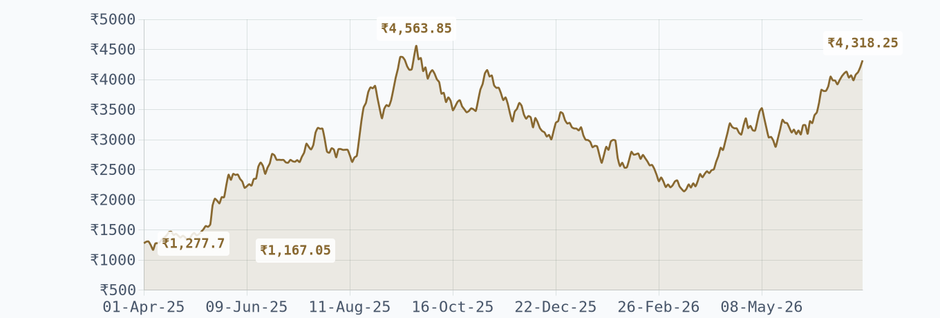 ASM Technologies — Daily Closing Price (₹)