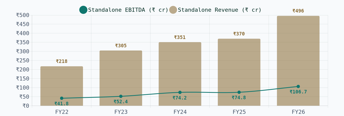 Standalone Revenue vs EBITDA — 5 Year Trend