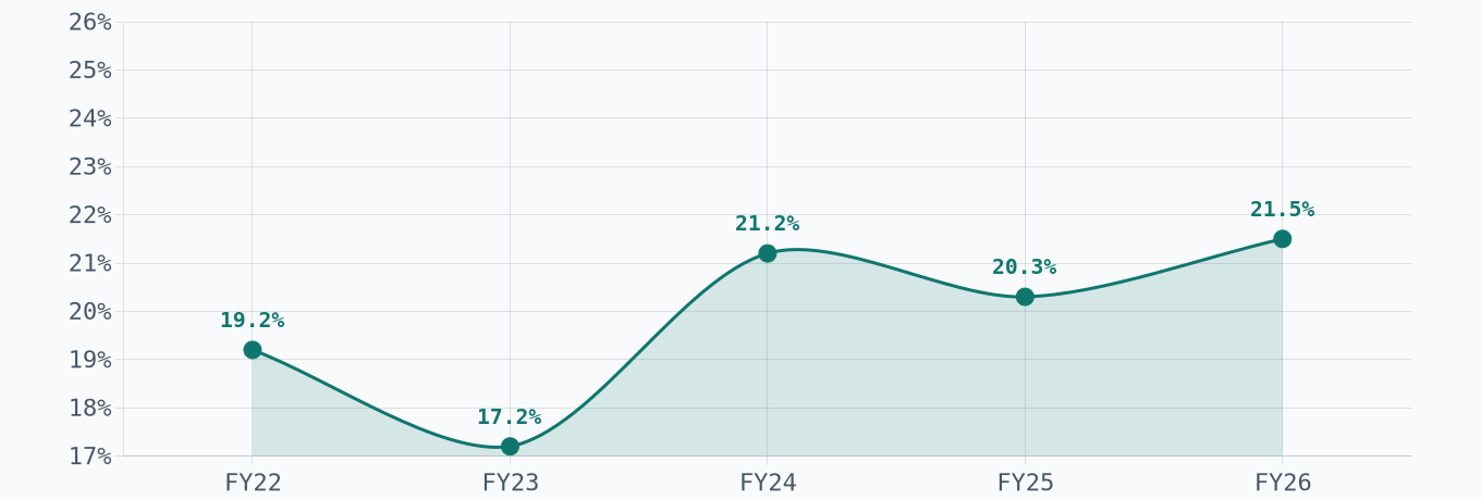 Standalone EBITDA Margin — 5 Year Trend