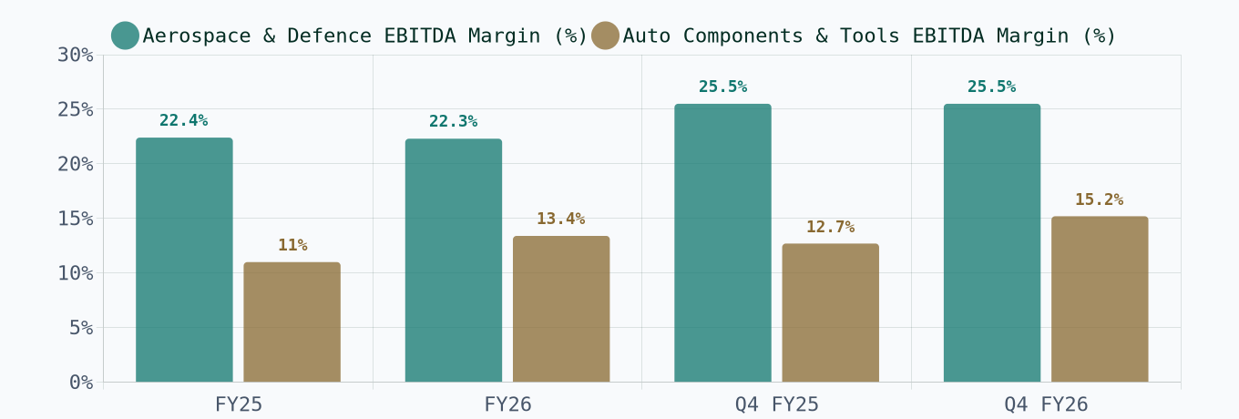 Segment EBITDA Margin — Auto Components vs. Aerospace & Defence (FY25/FY26 & Q4)