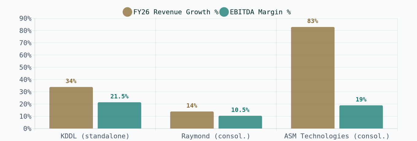 FY26 Revenue Growth vs. EBITDA / Operating Margin