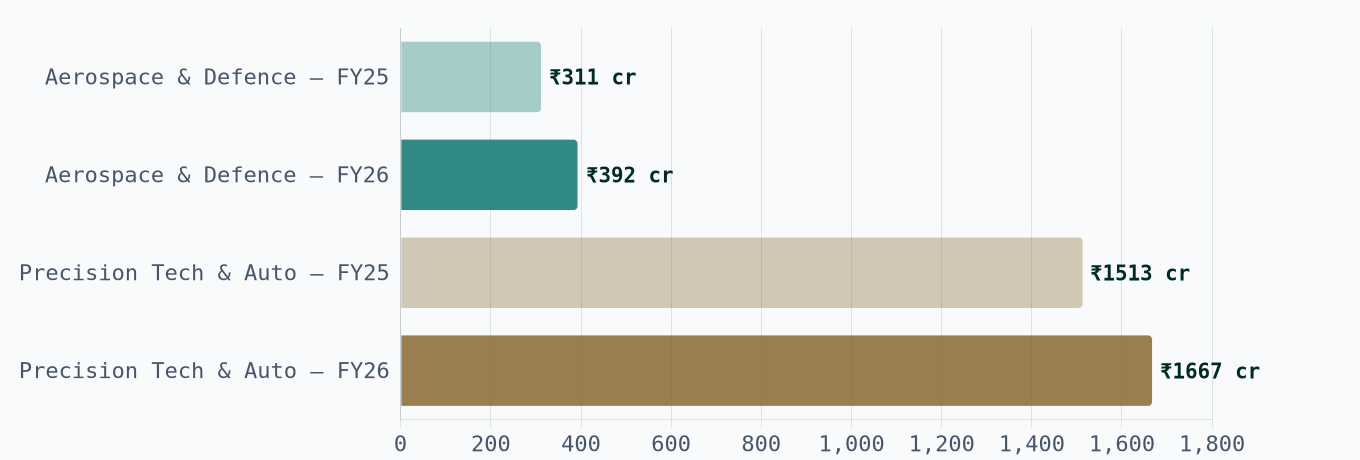 Segment Revenue — Auto Components vs. Aerospace & Defence, FY25 vs FY26 (₹ crore)