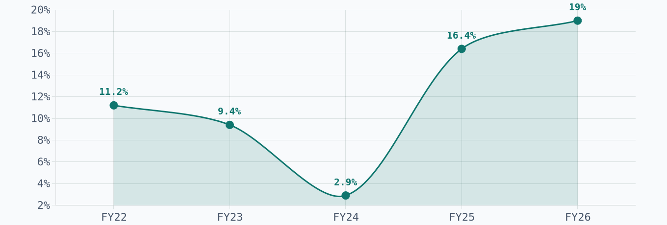 EBITDA Margin — 5 Year Trend