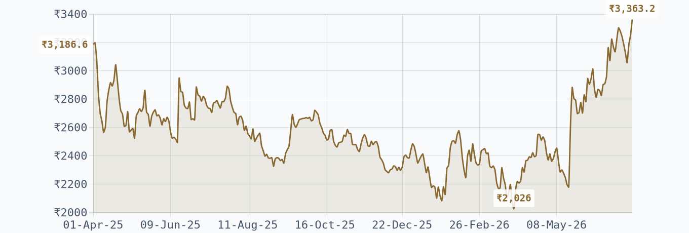 KDDL — Daily Closing Price (₹)