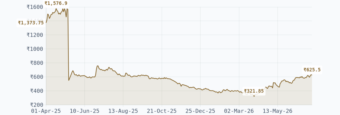 Raymond — Daily Closing Price (₹)